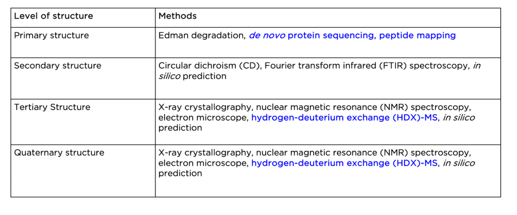 Protein Structure And How To Study It Rapid Novor