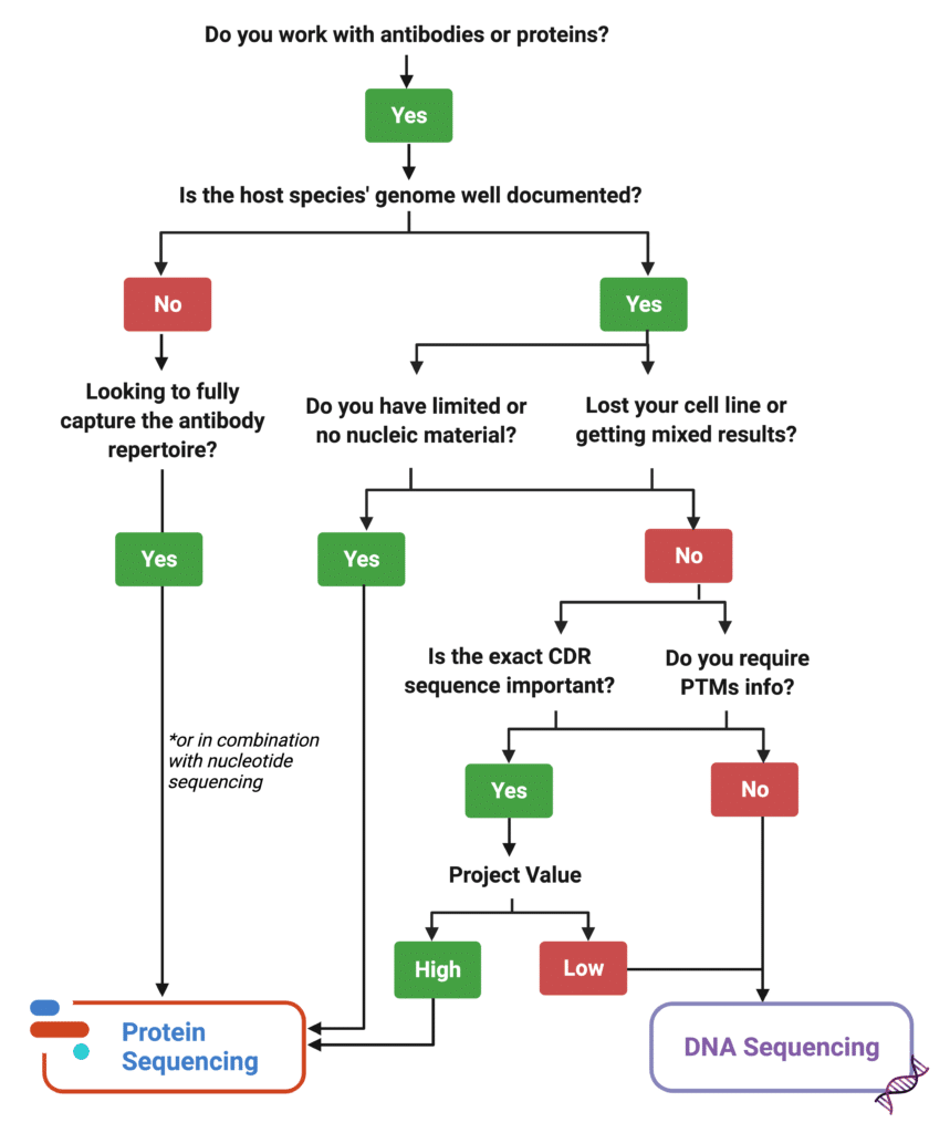 Dna Sequencing Vs Next Generation Protein Sequencing Rapid Novor 2882