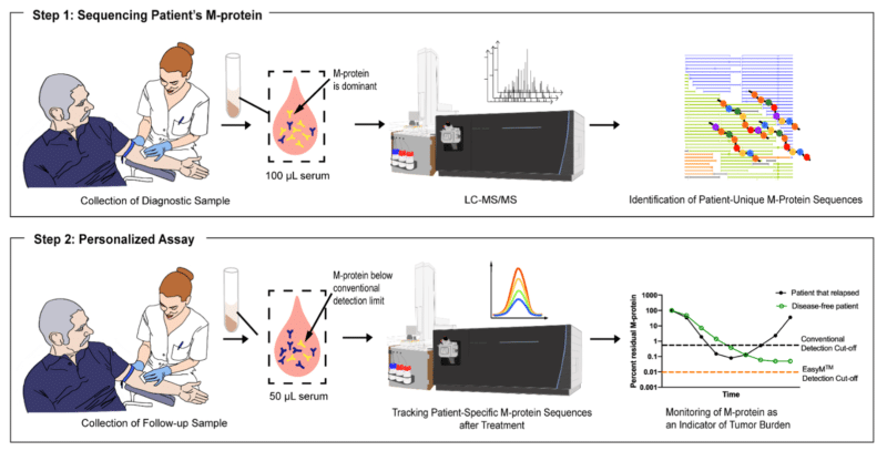 Next Generation Protein Sequencing In Veterinary Medicine - Rapid Novor