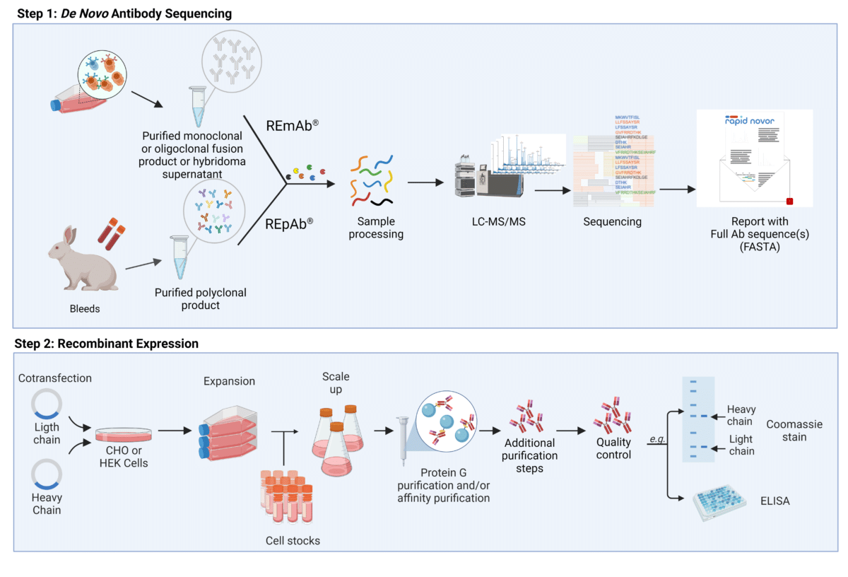 Tackling Reproducibility In Life Sciences With Ngps And Expression